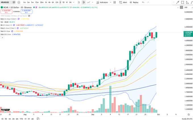 A NEAR/USD daily candlestick chart on Binance shows the price at 5.468 with a 16.71% gain, breaking above its prior range peak near $5.43 amid rising volume and a strong uptrend supported by all major EMAs (10/20/50/100/200). The chart visually reinforces the post's bullish breakout narrative, with the latest green candle pushing past previous resistance levels.