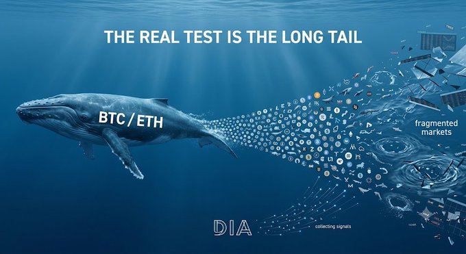 A conceptual image shows a blue whale labeled 'BTC/ETH' swimming in the ocean, transitioning into a stream of various cryptocurrency logos with the text 'THE REAL TEST IS THE LONG TAIL' and 'fragmented markets', branded with 'DIA'.