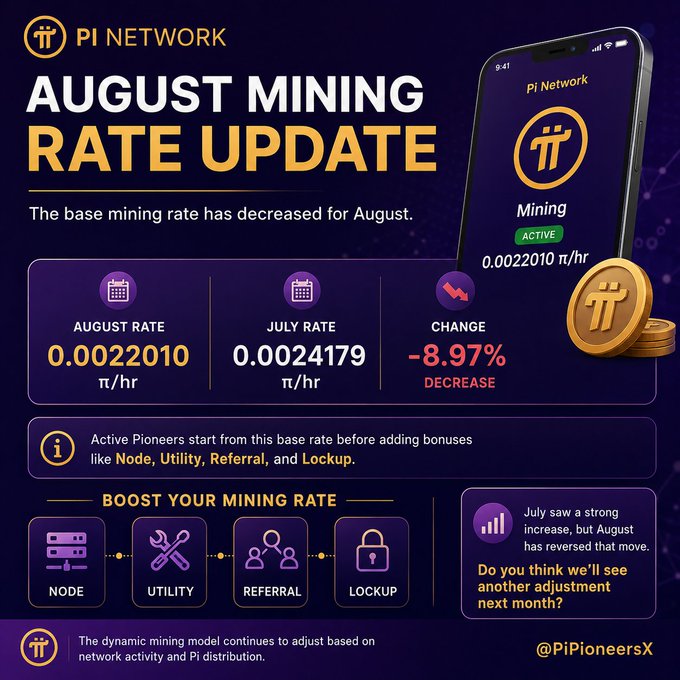Pi Network announces an August mining rate update, showing a decrease to 0.0022010 π/hr from July's 0.0024179 π/hr, an 8.97% drop, with options to boost the rate through Node, Utility, Referral, and Lockup bonuses.