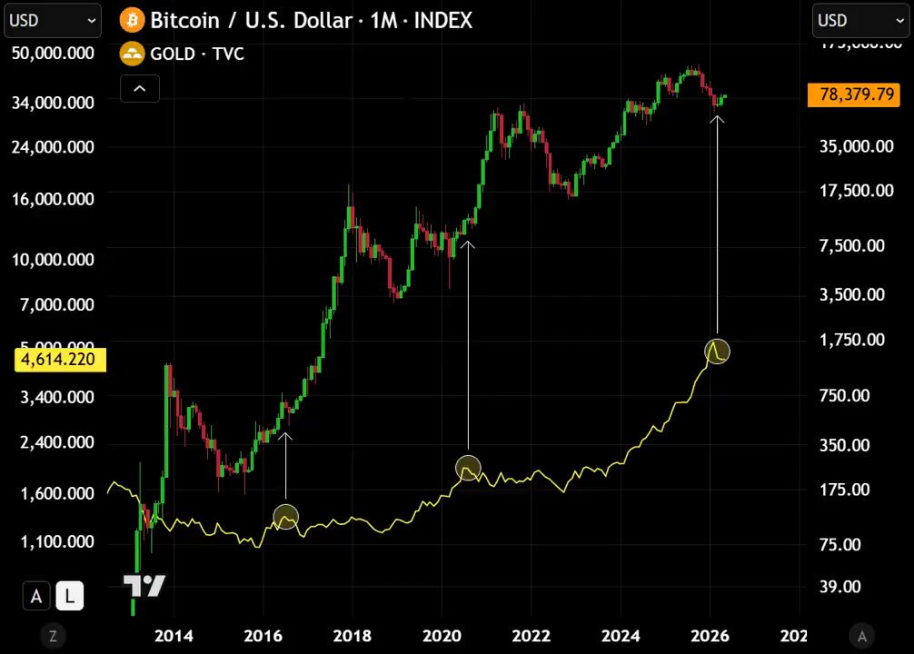 The image features a stock chart with a price graph that shows the price of Bitcoin decreasing over time, starting at $1,000. One of the lines on the graph indicates an upward trend for gold prices. The data points on this chart are not just random numbers but represent the fluctuating values of these assets in the market. It is important to monitor these trends as they can provide insights into potential investment opportunities or changes in consumer behavior related to these assets.