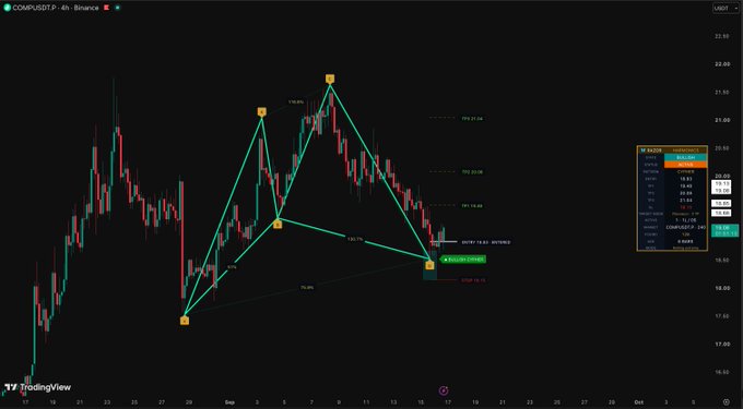 The image displays a TradingView 4-hour candlestick chart for the COMP/USDT trading pair on Binance, showing price action between approximately $18.00 and $23.00 from late August through early October. A harmonic trading pattern has been drawn with yellow pivot points labeled X, A, B, C, and D, connected by teal trendlines forming Fibonacci ratios including 1.95%, 1.41%, and 2.76%, with a green "Bullish Cypher" label near the completion point around $19.00. The accompanying post references "$COMP," the ticker symbol for the Compound cryptocurrency token displayed in the chart, indicating a bullish harmonic pattern setup that traders would monitor for potential long entry opportunities.
