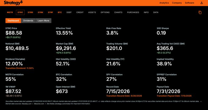 The Strategy (formerly MicroStrategy) dashboard showing MSTR stock price at $88.58, with a 1M VWAP of $87.52 and 30D Sharpe ratio of 0.19.