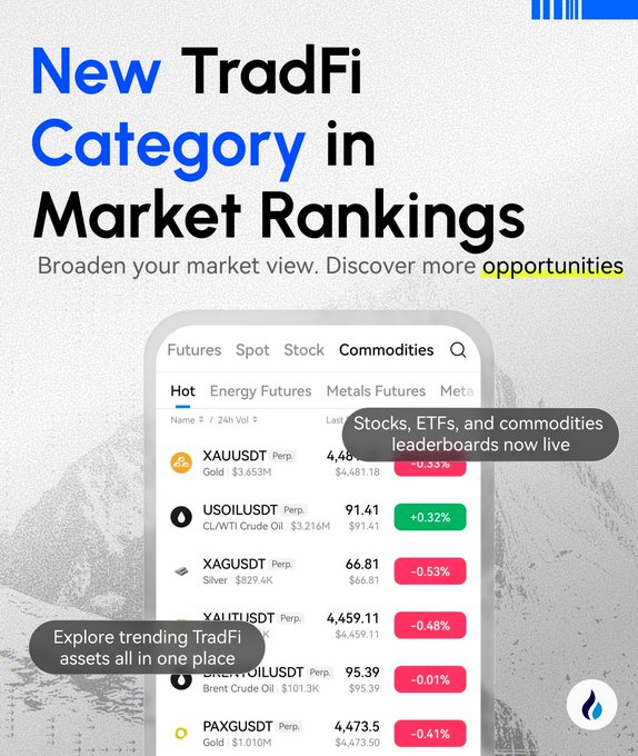 The image is a promotional graphic for an HTX app update announcing a new "TradFi" (Traditional Finance) category in Market Rankings. It shows a mobile screen displaying commodities data including Gold (XAUUSDT at $3,653M), Crude Oil (USOILUSDT at $3.216M), Silver (XAGUSDT at $829.4K), and Brent Crude (BrentOILUSDT at $101.3K), with text highlighting that "Stocks, ETFs, and commodities leaderboards now live" to help users "explore trending TradFi assets all in one place."