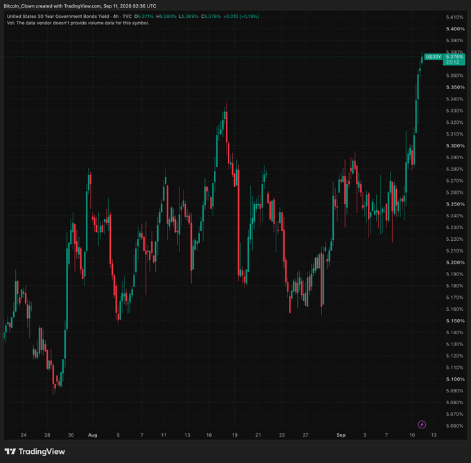 TradingView chart displaying Bitcoin's price action on the 4h timeframe for US30Y (United States 30 Year Government Bonds Yield), currently at 5.371% with a 0.19% gain.