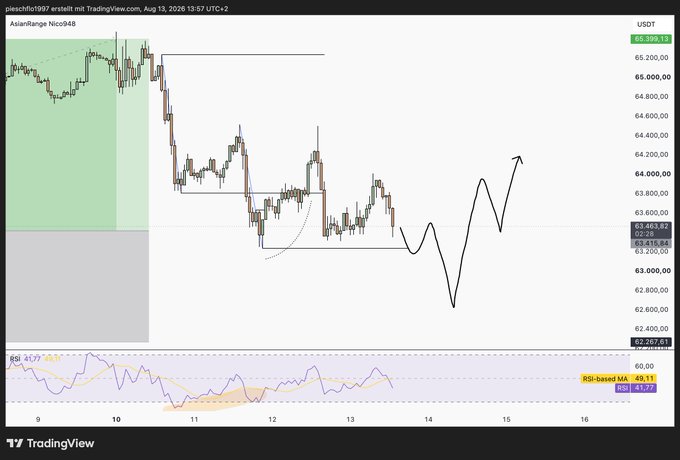 A TradingView candlestick chart for AsianRange Nico948, displaying price action around 62,267-65,200 USDT with an RSI indicator below.