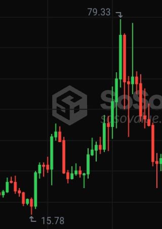 A cryptocurrency trading chart from Softover showing candlestick price movement with a high of 79.33 and a low of 15.78 on a dark background.