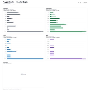 A web analytics dashboard for 'Polygon Realm - Sneaker Drop' displaying horizontal bar charts for Browsers, Devices, Pages, and Eyes.