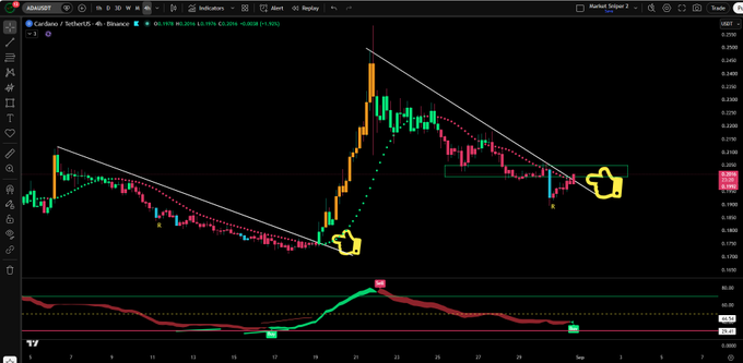 A TradingView 4-hour chart of ADA/USDT on Binance shows Cardano breaking out of a downward trendline with a pending RSI buy signal forming near 60, supporting the post's prediction of an imminent bullish setup similar to Algorand's earlier breakout.