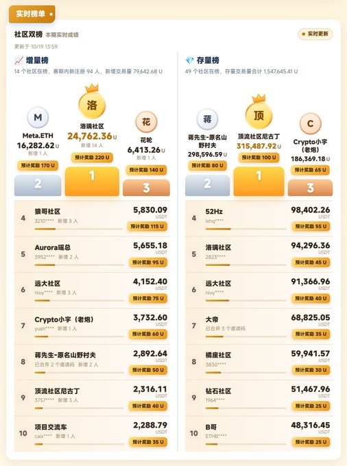 A Chinese-language real-time cryptocurrency ranking leaderboard (实时榜单) showing top communities with their holdings in U tokens, including Meta.ETH and Crypto小学.