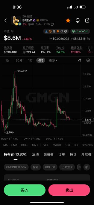 A screenshot of a cryptocurrency trading app showing the BREW token with a current market cap of $8.6M, down 7.69%, displayed on a 4-hour candlestick chart with a prominent high of 30.62M and current price near the lows. The dramatic chart decline visually supports the caption "Brew still has a long way to go," illustrating the token's steep drop from its previous peak.