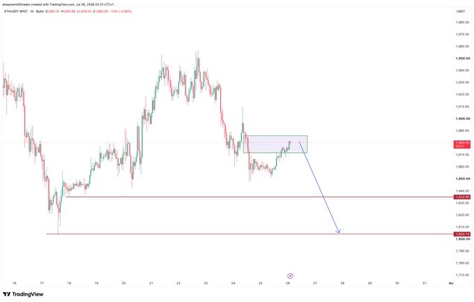 A 1-hour ETH/USD candlestick chart from TradingView (July 16–31, 2026) showing ETH trading around $1,880, with a blue arrow projecting a bearish move from a highlighted supply zone down toward support at roughly $1,835–$1,840.