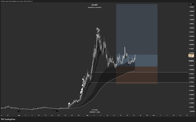 A TradingView candlestick chart of Decentralized Public Communication Network (DocXBT) on the XDC/USDT pair shows a sharp rally peaking around September before consolidating in a sideways pattern near $0.7, with horizontal yellow support and resistance zones drawn between approximately $0.43 and $0.58. The chart visualizes the "$PONS" token's post-rally consolidation, where price has been holding a key daily trendline support for roughly two weeks while awaiting renewed upward momentum.