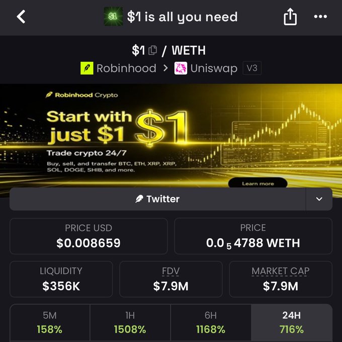 A crypto token page on a trading app shows '$1 is all you need' with a $1/WETH pair on Uniswap V3 via Robinhood, displaying a price of $0.008659, $356K liquidity, and gains of 158% (5M), 1508% (1H), 1168% (6H), and 716% (24H).