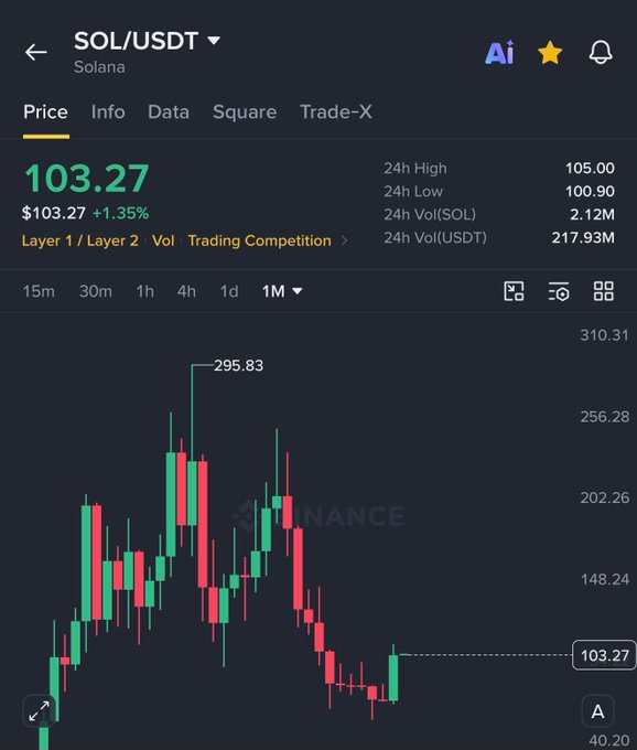A screenshot from the Binance app displaying the price chart for Solana (SOL/USDT) with a 1.35% increase, currently priced at $103.27.