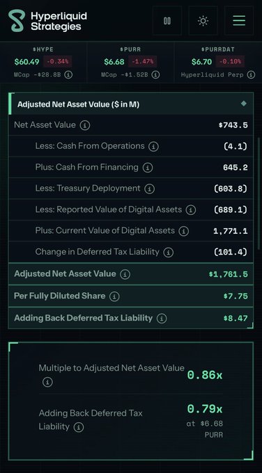 A financial dashboard from Hyperliquid Strategies displays an Adjusted Net Asset Value of $1,761.5M with a per fully diluted share value of $7.75, showing that $PURR is trading at a discounted 0.79x multiple to NAV at $6.68—supporting the post's argument that PURR is significantly undervalued relative to its underlying assets and could see its multiple expand toward 1.00x or higher through buybacks or a $HYPE recovery.