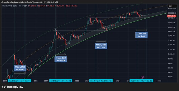 A screenshot from TradingView shows a graph with three lines, one representing Bitcoin's price movement over time. One line shows that Bitcoin has peaked at $3700 and fallen back slightly since its peak, while another line depicts the Bitcoin price moving upwards from $3700 in 2012 to $7000 in 2014, with an upward trend continuing into 2015. The third line indicates a downward trend for Bitcoin in 2016, reaching $3600 in February before recovering gradually over time towards the current high of $7000.