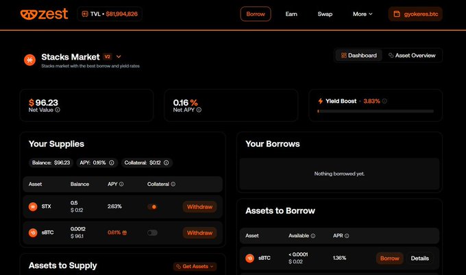The image shows the Zest Stacks Market dashboard with a TVL of $81,994,826, displaying a net value of $96.23, 0.16% net APY, and a yield boost of 3.83%. The supplies section shows STX with a balance of 0.5 ($612) at 2.63% APY and sBTC with 0.0012 ($161) at 0.61% APY, alongside an "Assets to Borrow" section offering sBTC at 1.36% APR, illustrating the lending platform featured in the post about sBTC supply yields.