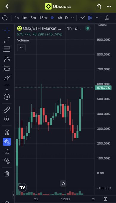 A TradingView chart on the Obscura app shows the OBS/ETH pair on a 1-hour timeframe, currently priced at 575.77K with a +15.74% gain and a volume of 78.29K. The post celebrates OBS hitting a new all-time high and teases further upside potential based on a previous call, with the chart's recent bullish spike reflecting the momentum being hyped.