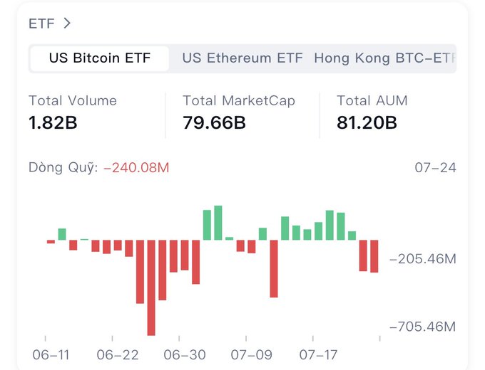 A US Bitcoin ETF dashboard showing Total Volume of 1.82B, Total MarketCap of 79.66B, Total AUM of 81.20B, with a net flow ('Dòng Quỹ') of -240.08M on 07-24 and a bar chart of historical flows from 06-11 to 07-24.