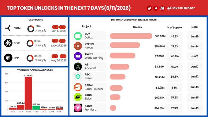 The image shows a detailed chart displaying various data points, including the number of tokens that have been unlocked within the next 7 days (6/11/2021), their total value (£18.2M) as well as some other related information like the names of different cryptocurrencies and companies involved in mining pools or exchanges. The numbers are displayed in red to make them stand out, and a title at the top of the image indicates that it is about Top Toilet Unlocks in the next 7 days (6/11/2021).