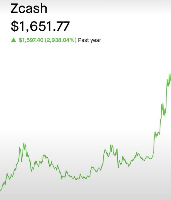 A Zcash (ZEC) price chart showing a value of $1,651.77, with a green line graph illustrating a dramatic upward trend over the past year, gaining $1,597.40 or 2,938.04%. The chart depicts mostly flat-to-volatile movement through most of the year before a sharp spike near the end.