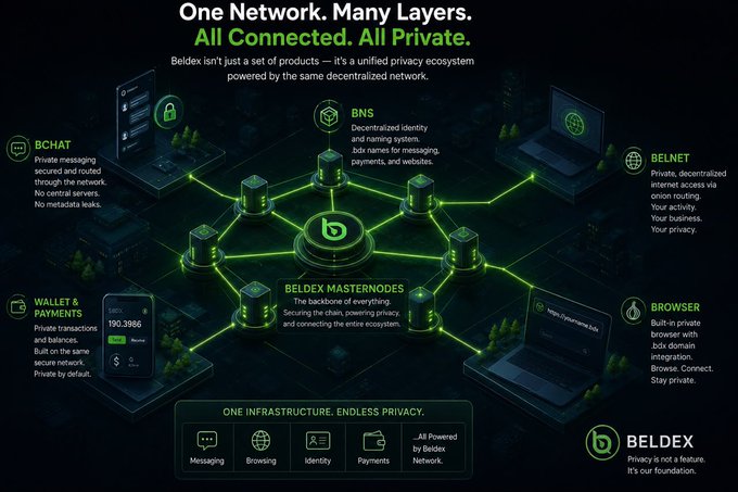 An infographic for Beldex titled 'One Network. Many Layers. All Connected. All Private,' detailing their privacy ecosystem including BChat, BNS, Belnet, Wallet & Payments, Beldex Masternodes, and Browser.