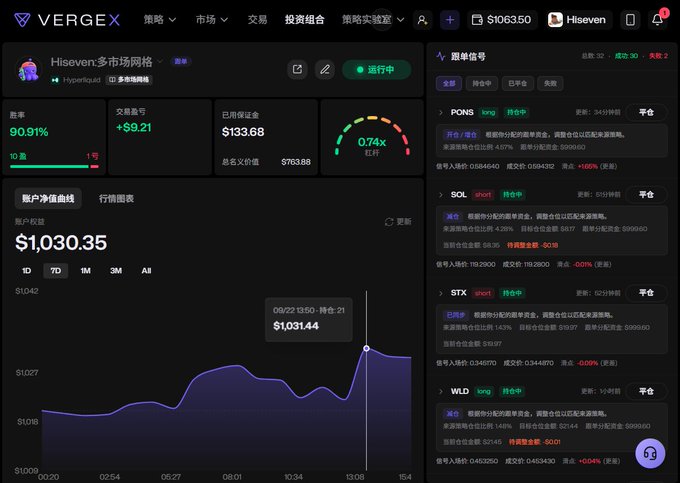 A dark-themed cryptocurrency trading dashboard from 'VERGEX' displaying market grid data for 'Hiseven', showing a 90.91% win rate, +$9.21 profit, and an account net worth of $1,030.35.