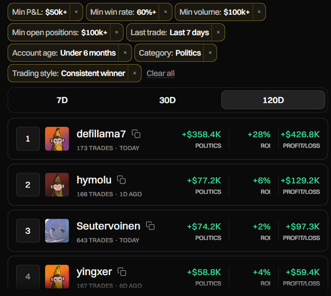 A Polymarket leaderboard filtered for Politics traders with min P&L $50k+, showing top performers over 120 days: defillama7 (+$426.8K), hymolu (+$129.2K), Seutervoinen (+$97.3K), and yingxer (+$59.4K).