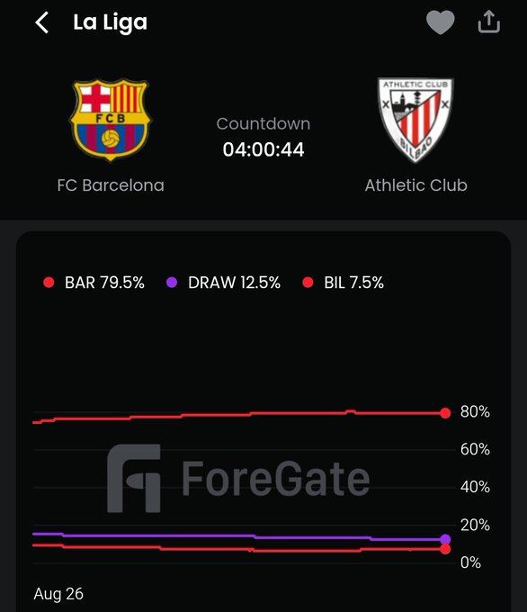 The image displays a ForeGate betting odds chart for an upcoming La Liga match between FC Barcelona (BAR) and Athletic Club (BIL), showing Barcelona as heavy favorites at 79.5%, compared to a draw at 12.5% and Athletic Club at 7.5%, with a countdown timer of 4:00:44 remaining and trading volumes tracked since August 26. This visual supports the post's point that Barcelona is heavily favored, reinforcing the narrative that heavy expectations in football often set the stage for unpredictable outcomes.