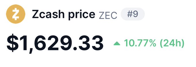 A price tracker widget displays Zcash (ZEC) ranked #9 at $1,629.33, up 10.77% in 24 hours, reinforcing the celebratory post about holding $ZEC amid a strong green daily gain.