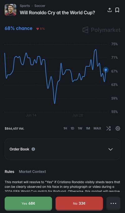 Polymarket prediction chart for 'Will Ronaldo Cry at the World Cup?' showing a 68% chance (down 5%) with a trading history graph and $846,451 in volume.