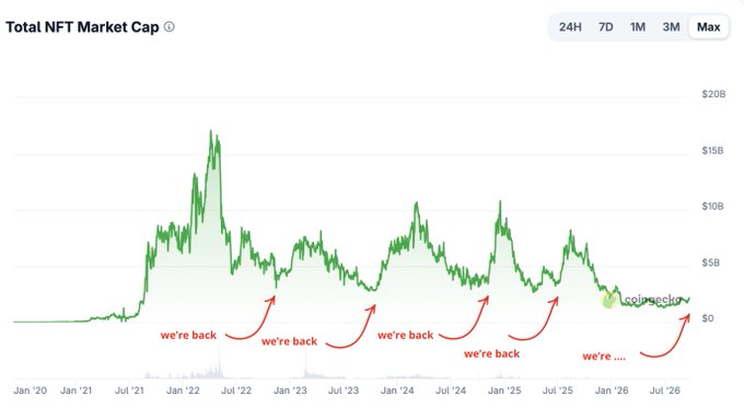 A 'Total NFT Market Cap' chart on coinmarketcap showing green price action over time from Jan '20 to Jan '26, with humorous red arrows labeled 'we're back' or 'we're...' pointing to various small price recovery attempts.