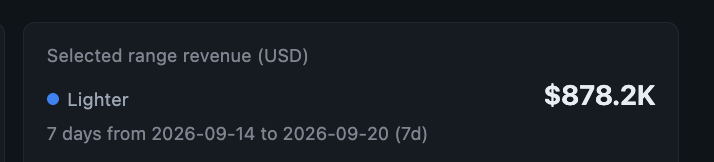 A dark dashboard panel shows "Selected range revenue (USD)" for "Lighter" at "$878.2K" over 7 days from 2026-09-14 to 2026-09-20.