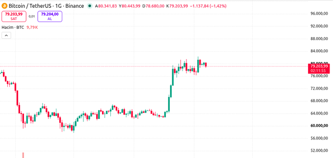 A candlestick chart displays Bitcoin/TetherUS (BTCUSDT) on Binance at 1G (daily) intervals, showing a current price of 79,203.99, down 1.42% (1,137.84), with S&P at 79,204.00 and Hacim: BTC 9.79K.