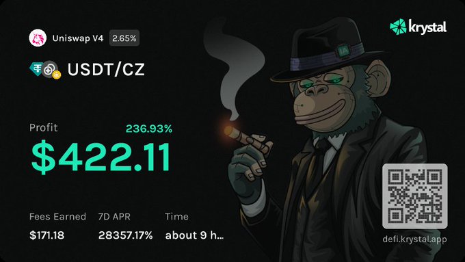 A screenshot from Krystal DeFi showing a USDT/CZ liquidity position on Uniswap V4 with a 236.93% profit totaling $422.11 and a 7D APR of 28357.17%, accompanied by a cartoon monkey in a suit and hat smoking a cigar.