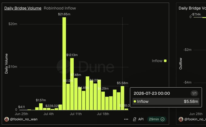A Dune Analytics dashboard chart titled 'Daily Bridge Volume' showing 'Robinhood Inflow' data from late June to mid-July, with notable values including $21.65m, $12.13m, and $5.58m, created by @fookin_no_wan.