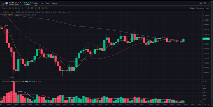 A candlestick chart for ETH/USDT on Binance Futures at 1,904.63, showing price action with moving averages and volume bars on a dark interface.