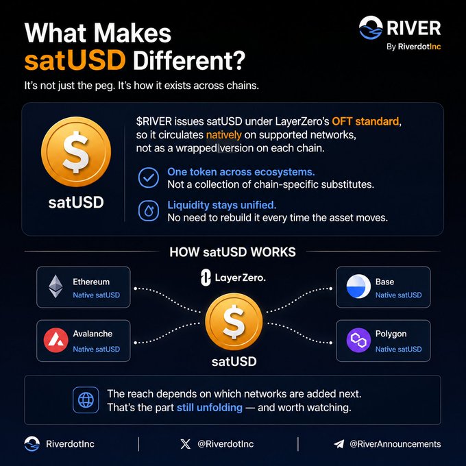 An infographic titled "What Makes satUSD Different?" explains that satUSD, issued by $RIVER under LayerZero's OFT standard, exists natively across multiple chains (Ethereum, Avalanche, Base, Polygon) as a single unified token with shared liquidity, rather than as separate wrapped versions on each network. The diagram visually reinforces the post's key point about cross-chain native functionality by showing satUSD connecting directly to each supported network through LayerZero.