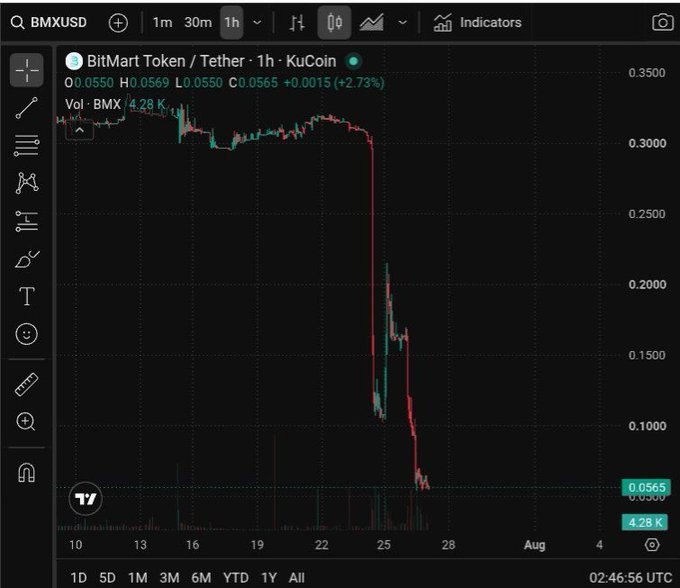 A TradingView chart of BitMart Token/Tether (BMXUSD) on KuCoin's 1-hour timeframe shows the token's dramatic price collapse from around $0.30 to $0.0565 (down 82%+), visually corroborating the post's claim of BMX's massive 82.5% crash from approximately $0.32.