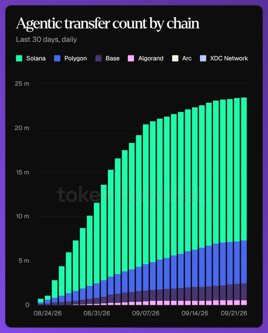 A stacked bar chart titled 'Agentic transfer count by chain' showing daily data over the last 30 days across Solana, Polygon, Base, Algorand, Arc, and XDC Network, with Solana showing massive growth up to ~25 million.