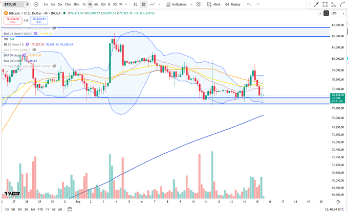 A 4-hour BTC/USD chart shows Bitcoin at $76,924.81, retesting the lower boundary of its $76,000–$77,500 range with a doji candle forming, suggesting indecision and a potential pause at range lows. The Bollinger Bands (EMA 34) and volume bars reinforce the consolidation pattern near this key support zone.