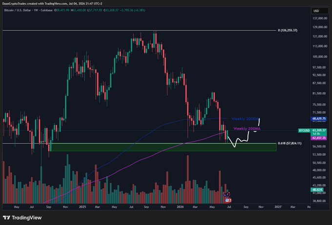 A TradingView weekly chart of BTC/USD showing Bitcoin trading at $63,260.39, testing the Weekly 200MA ($62,630) within a highlighted green support zone around $57,824 (0.618 Fib level), with a recent low marked near $48,514—illustrating the post's observation that BTC is retesting its 200-week moving average while the green support zone holds firm.