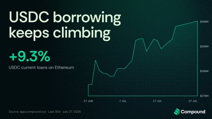 Compound finance chart showing USDC borrowing climbing 9.3%, with USDC current loans on Ethereum rising from ~$270M to ~$300M between June 27 and July 27, 2026.