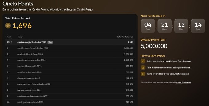 A screenshot of the Ondo Points leaderboard showing 'Total Points Earned 1,696', a ranking table with traders, a countdown timer '04 Days 21 Hours 12 Mins 14 Secs' for the next points drop, and a weekly pool of 5,000,000 points.