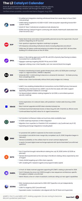This infographic, titled "The L2 Catalyst Calendar," outlines major upcoming Layer 2 blockchain developments through the rest of 2026, featuring catalysts for projects including ARB, SOP, EROL, BZK, SSTRK, BRAVE, SWNT, RNXR, SETX, SMKR, and ZORA. It highlights key milestones such as ARB's 2K settlement integration slashing withdrawal times from seven days to hours and STARK staking targeted for H2 2026-H1, directly supporting the post's focus on ZK-powered bank infrastructure and Bitcoin staking rollouts.