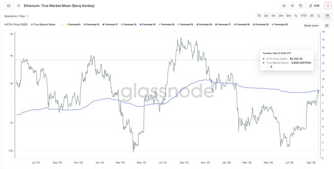 A Glassnode chart titled "Ethereum: True Market Mean (Bars Kandes)" displays the ETH Price (USD) alongside the True Market Mean and multiple formula variants, with the Ethereum price shown at $2,752.70 and True Market Mean at 2,800.05571133 on Tuesday, Sep 23, 2026, illustrating ETH's current trading level relative to its long-term market mean average.