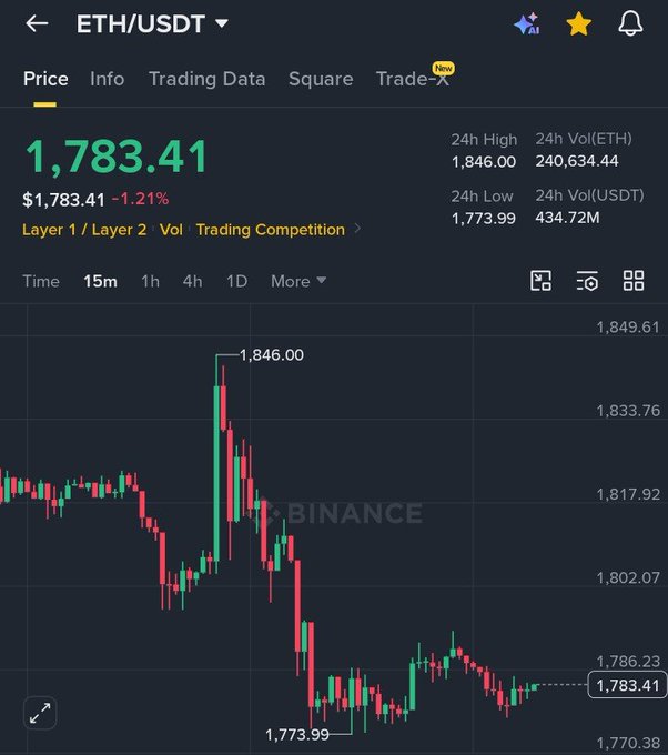 A Binance trading chart for ETH/USDT showing a price of 1,783.41, down 1.21%, with a 24h high of 1,846.00 and low of 1,773.99.