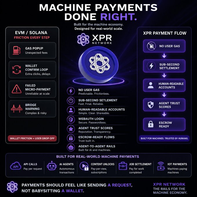 "Machine payments are coming XPR network. EVM/Solana made micropayments feel painful because every tiny action still creates wallet friction. Gas popups. Confirm loops. failed micro-payments. Bridge warnings. $XPR Network is built differently. No user gas. Sub-second". The image features an illustration of a blue payment machine with a white atom on it and various icons that represent different aspects of the XPR network, such as micropayments, gas popups, confirm loops, failed micro-payments, and bridges.