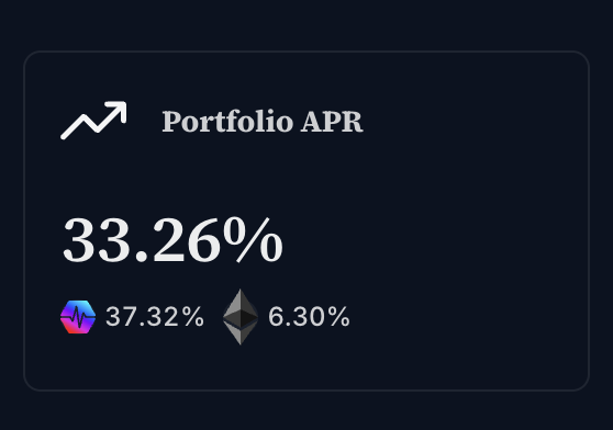 A dark dashboard widget displaying 'Portfolio APR' at 33.26%, composed of 37.32% from one asset and 6.30% from Ethereum (ETH).