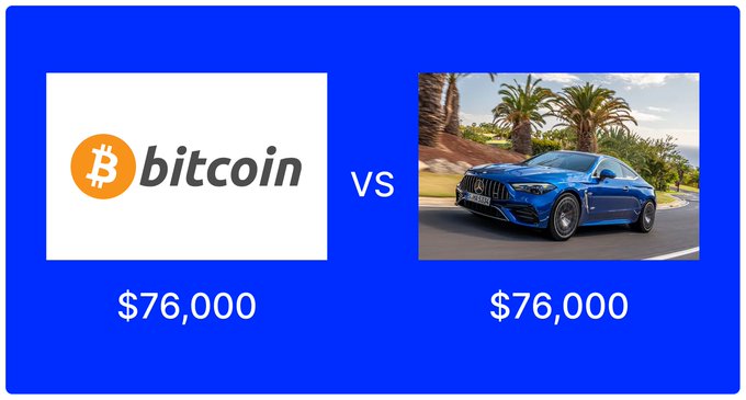 A comparison graphic on a blue background showing the Bitcoin logo and a blue Mercedes-Benz AMG car, both labeled with the same price of $76,000.